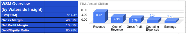 WSM: Financial Overview