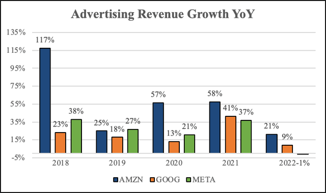 AMZN Advertising revenue growth vs Google and Meta