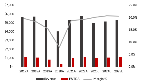 Revenue and EBITDA