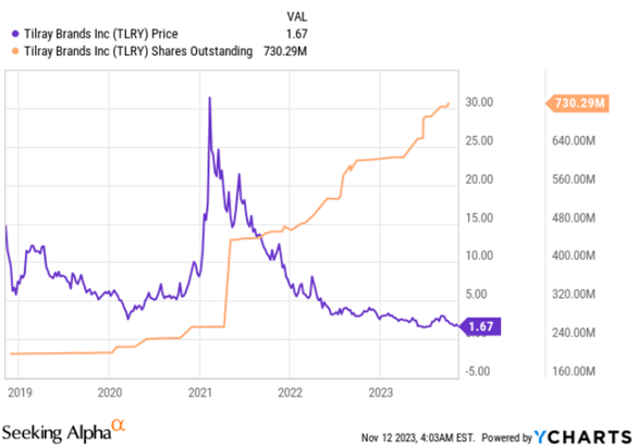 Tilray's share price versus shares outstanding