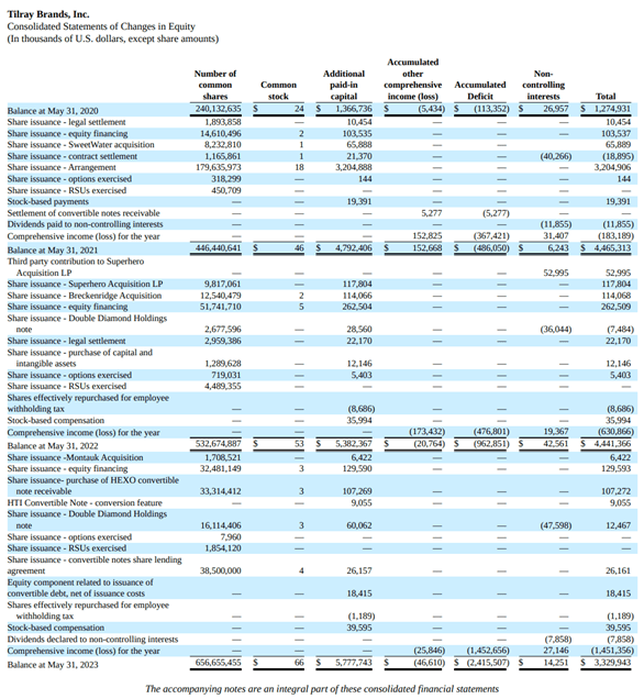 Changes in equity 2021-2023