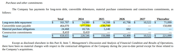 Convertible notes repayment schedule