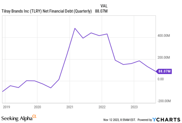 Net debt position (on a quarterly basis)