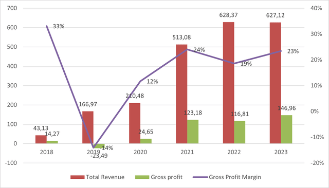 Tilray's revenues and gross profit 2018-2023