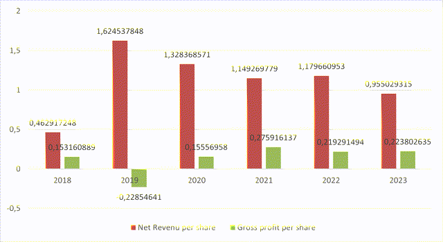 Net revenues & gross profit per share