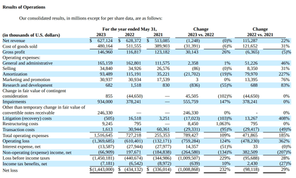 Income statement 2021-2023