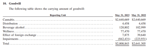 Goodwill & Impairments