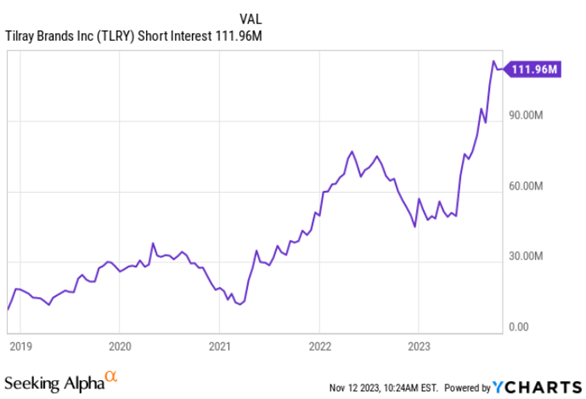 Short interest (nasdaq.com)