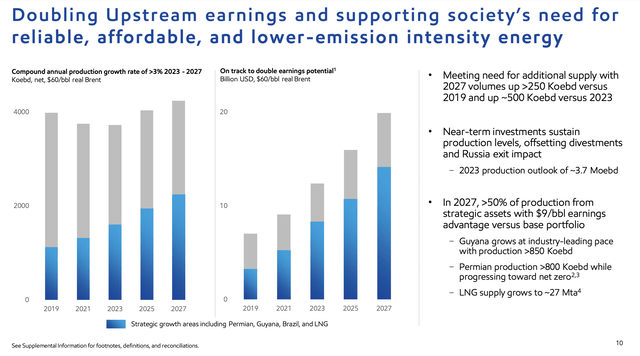 Exxon production growth details