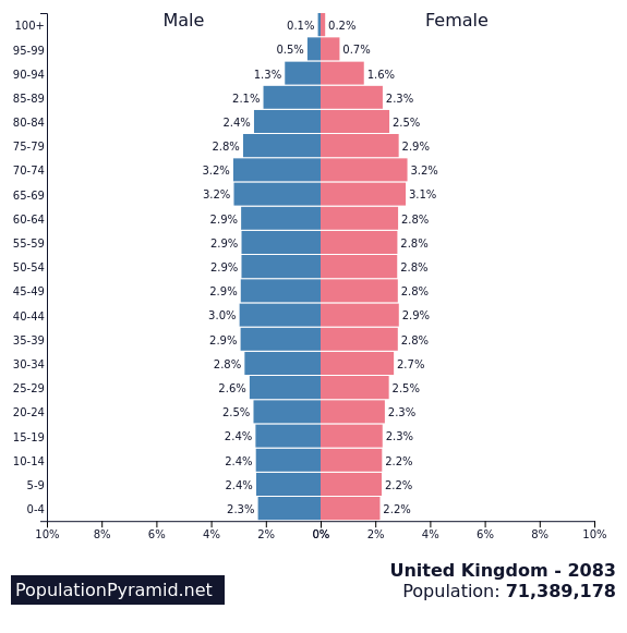 Population of United Kingdom 2083 - PopulationPyramid.net