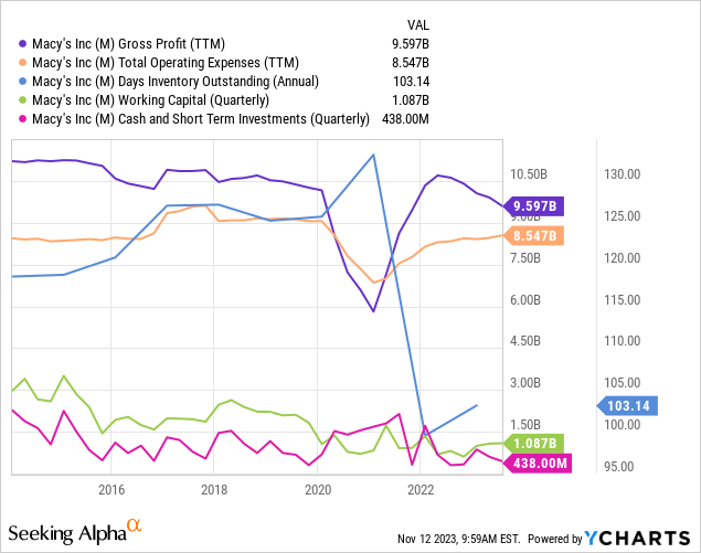 Macy's Property Portfolio Will Not Save It As Profitability Tumbles