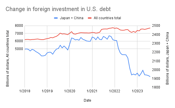 Foreign investors' appetite for U.S. debt could abate when Fed starts  easing | Seeking Alpha