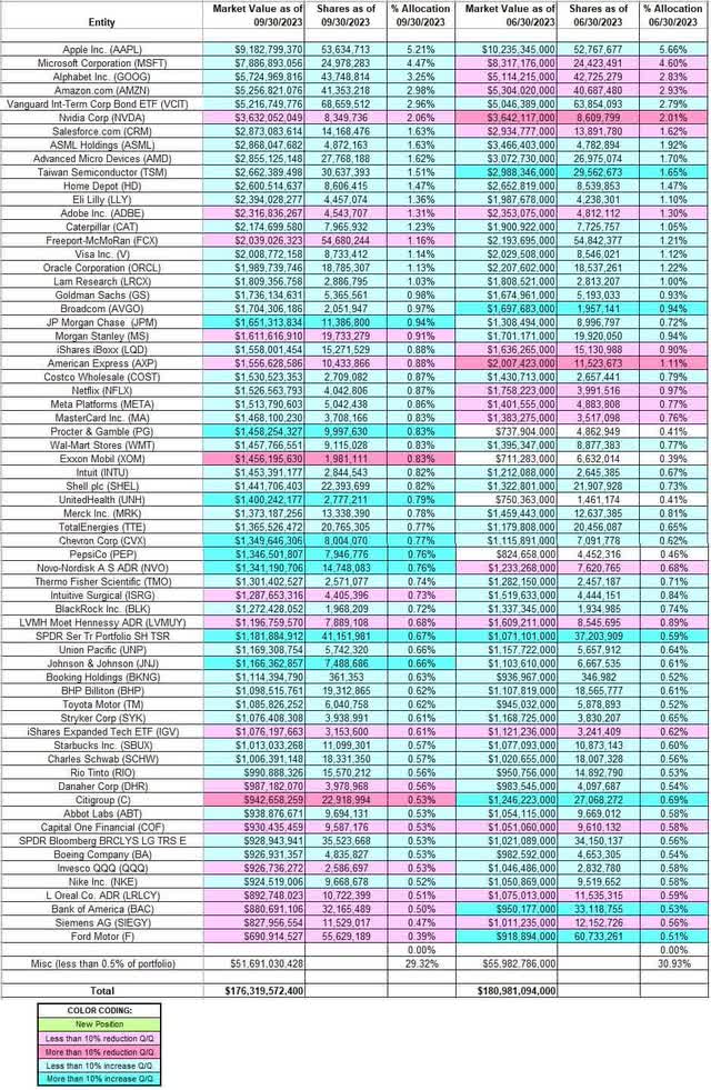 Ken Fisher – Fisher Asset Management’s Q3 2023 13F Report Q/Q Comparison