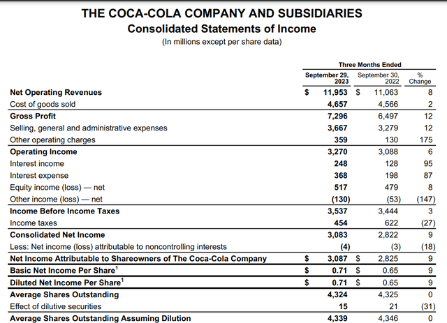 Coca-Cola's financial results for the three months ended September 29, 2023.