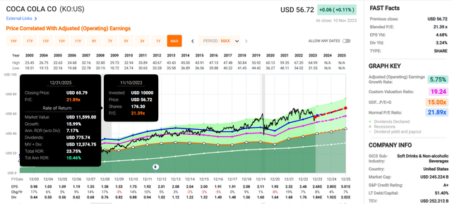 KO in FAST Graphs.