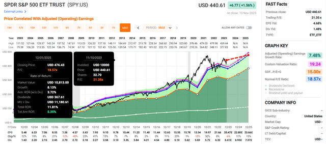 SPY in FAST Graphs.