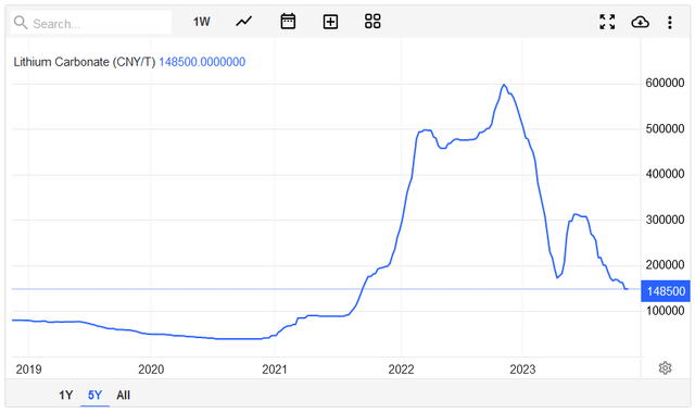 Lithium Price