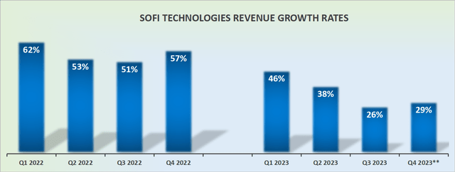 SoFi Technologies: Managing Investor Enthusiasm (NASDAQ:SOFI) | Seeking ...