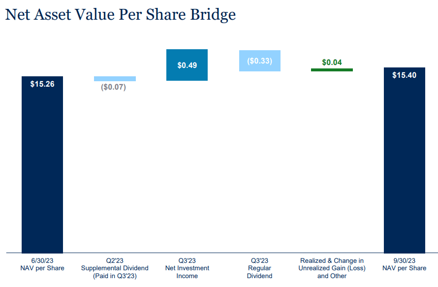 Blue Owl Capital: Another Dividend Hike For This 11.7% Yielding BDC ...