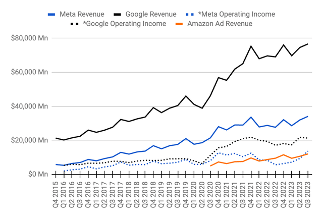 Amazon ad revenue