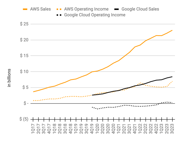 AWS operating income & sales