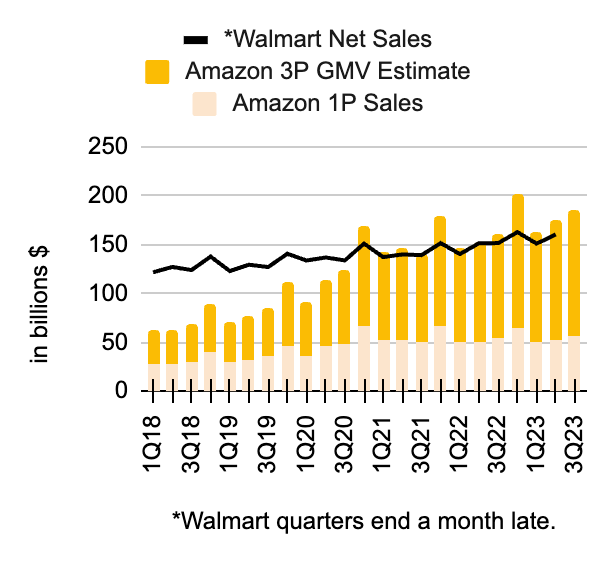 Amazon vs Walmart