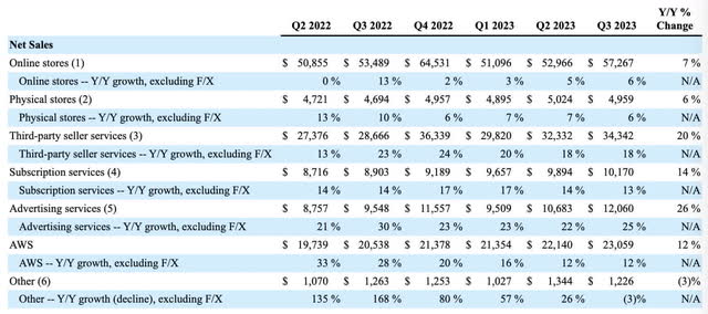 Segment revenue