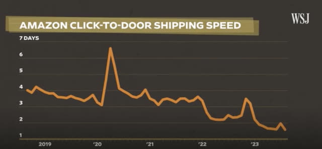 Amazon shipping speeds