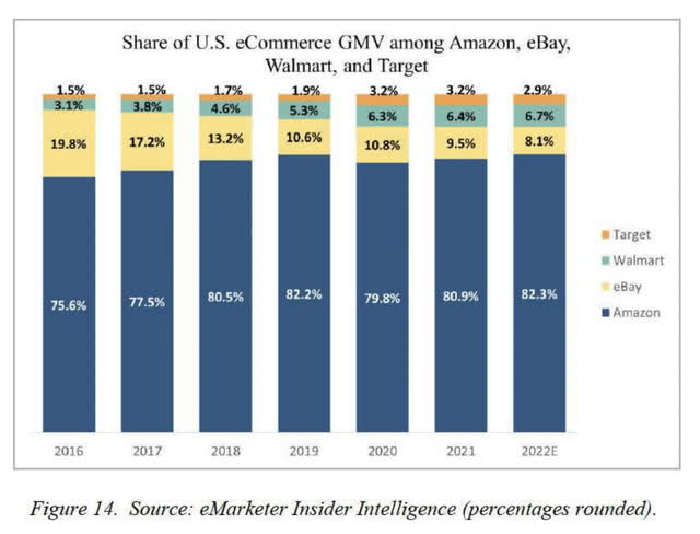 US online GMV