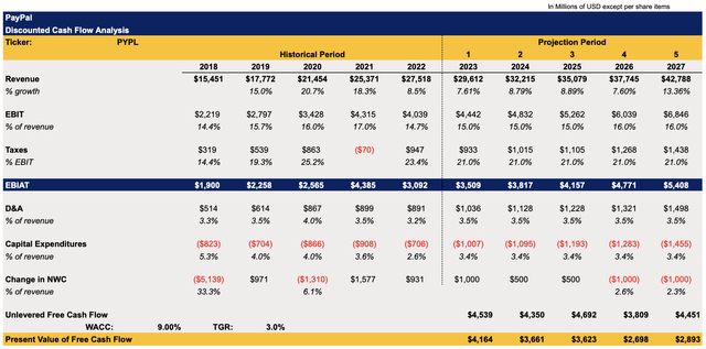 PayPal's DCF Model