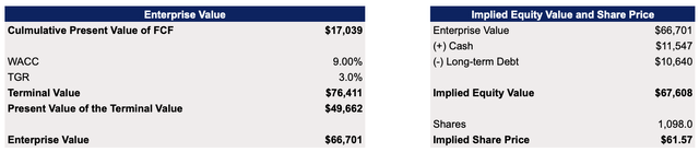 PayPal's DCF Model