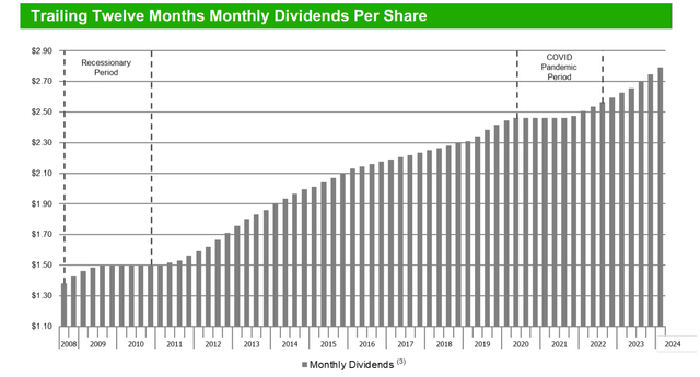 Dividends