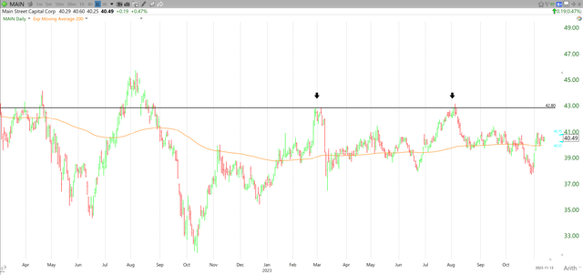 Chart