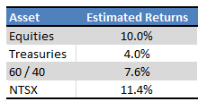 Estimates and Table by Author
