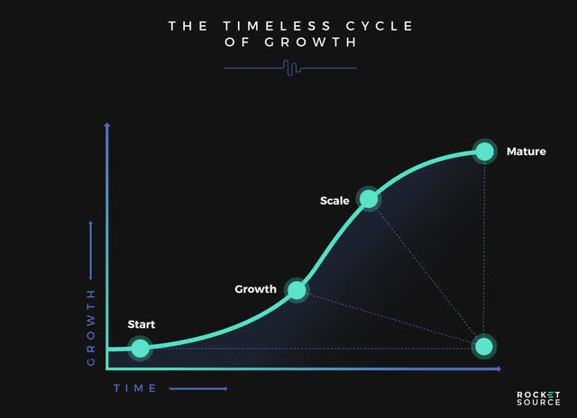 s curve