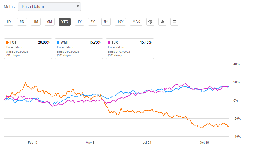 Target Q3 Earnings Preview Are Shares Oversold Ahead Of Quarterly