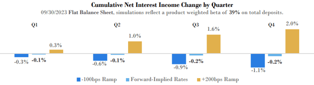 Interest rate sensitivity