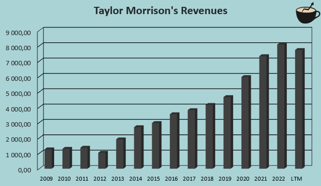 revenue growth taylor morrison