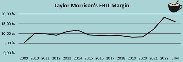 EBIT margin history taylor morrison
