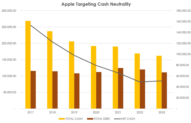 Apple cash neutral