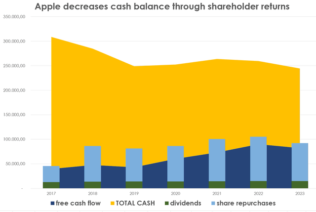 Apple's cash balance and shareholder returns