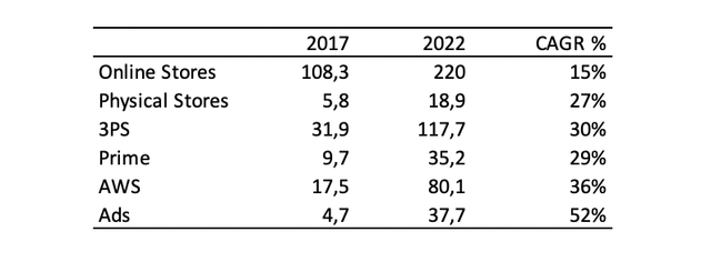 Sales of Amazon's segments