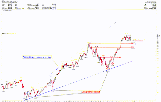 NVIDIA Weekly Chart