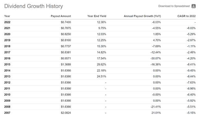PHT historical distributions