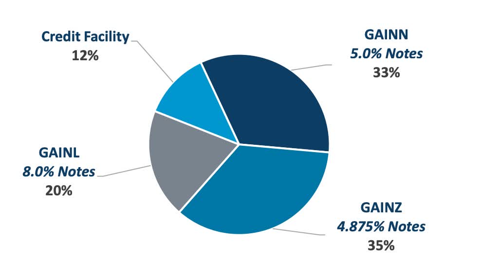 Gladstone Investment Why This Monthly Compounder Is Attractive For The
