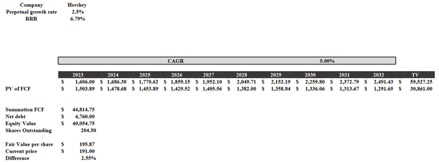 Discounted Cash Flow