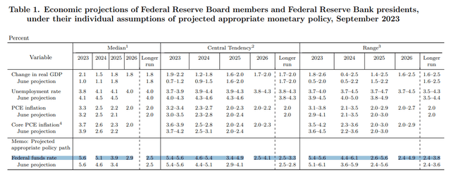 Federal Open Market Committee (<a href='https://seekingalpha.com/symbol/FOMC' _fcksavedurl='https://seekingalpha.com/symbol/FOMC' title='Fomo Worldwide, Inc.'>OTCPK:FOMC</a>) meeting held on September 19–20, 2023,