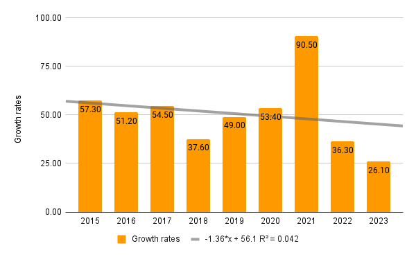 Growth rates Evolution AB