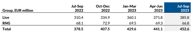 Quarterly revenue Evolution AB