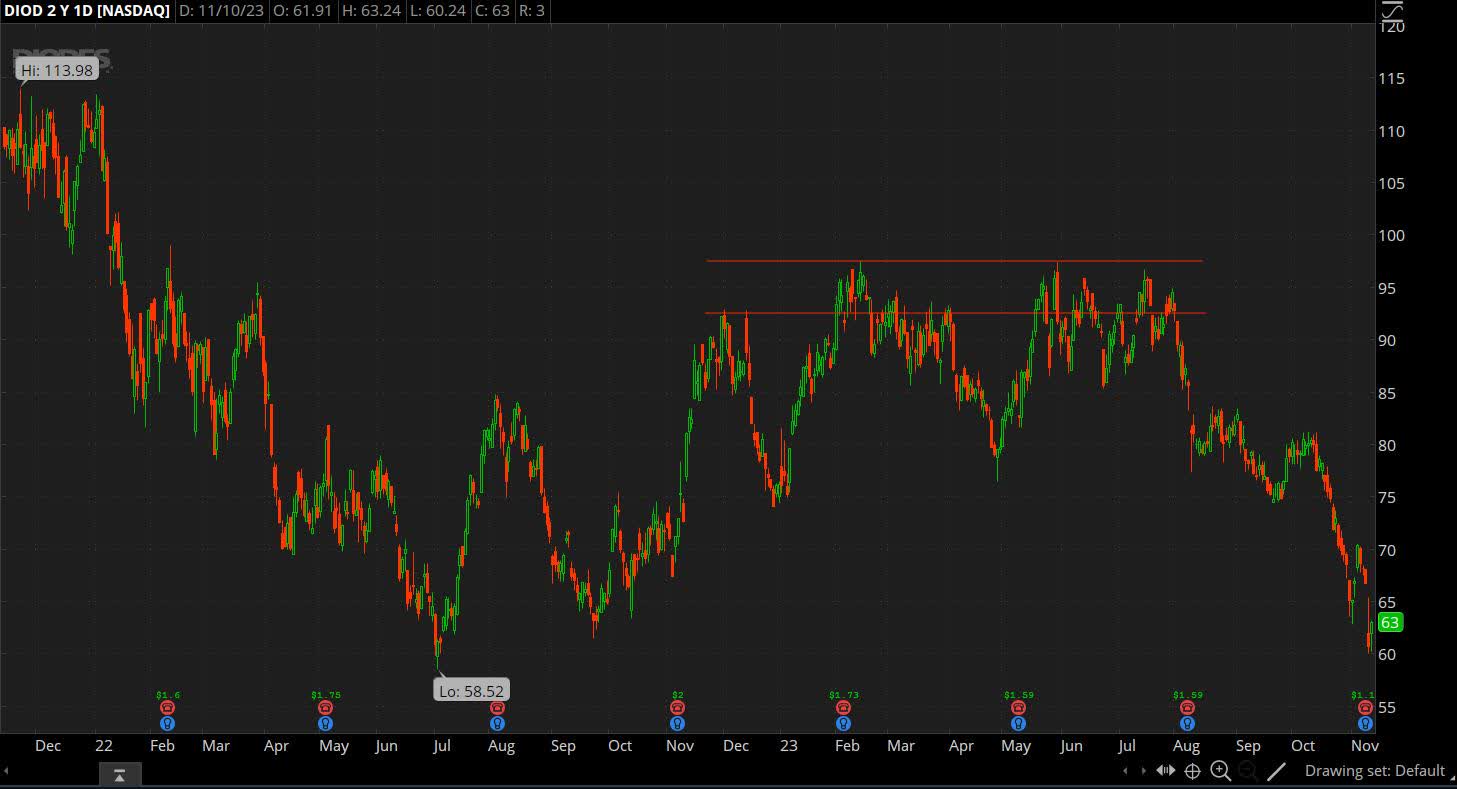 Diodes Inc Stock